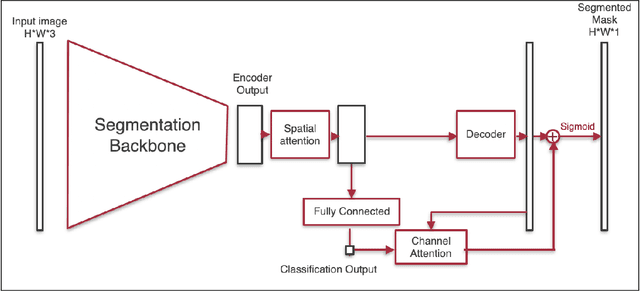 Figure 1 for Attention on Classification for Fire Segmentation