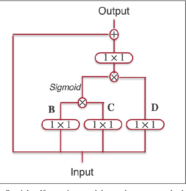 Figure 2 for Attention on Classification for Fire Segmentation