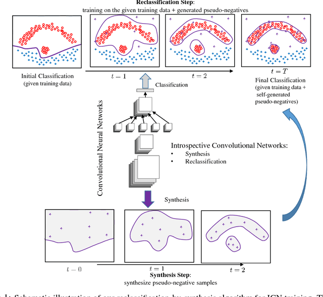 Figure 1 for Introspective Classification with Convolutional Nets