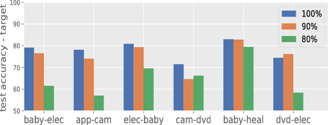 Figure 1 for Deep Domain Adaptation under Deep Label Scarcity