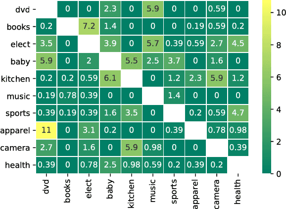 Figure 4 for Deep Domain Adaptation under Deep Label Scarcity