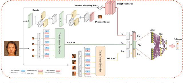 Figure 3 for Robust Ensemble Morph Detection with Domain Generalization