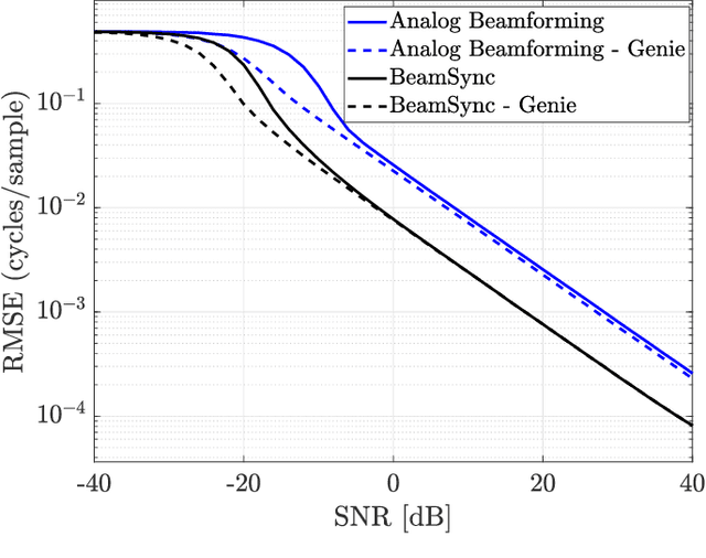 Figure 4 for BeamSync: Over-The-Air Carrier Synchronization in Distributed RadioWeaves