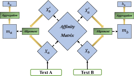 Figure 3 for Improved Semantic-Aware Network Embedding with Fine-Grained Word Alignment