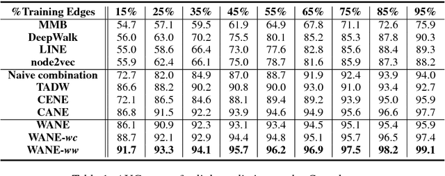 Figure 2 for Improved Semantic-Aware Network Embedding with Fine-Grained Word Alignment