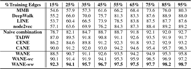 Figure 4 for Improved Semantic-Aware Network Embedding with Fine-Grained Word Alignment