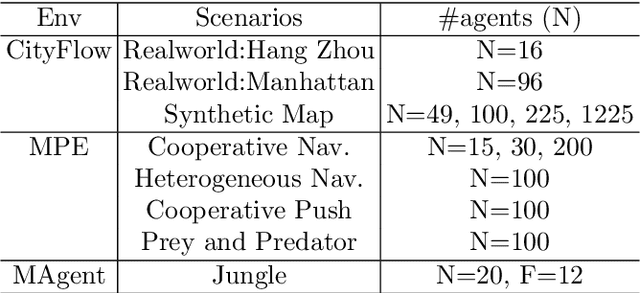 Figure 2 for Intention Propagation for Multi-agent Reinforcement Learning