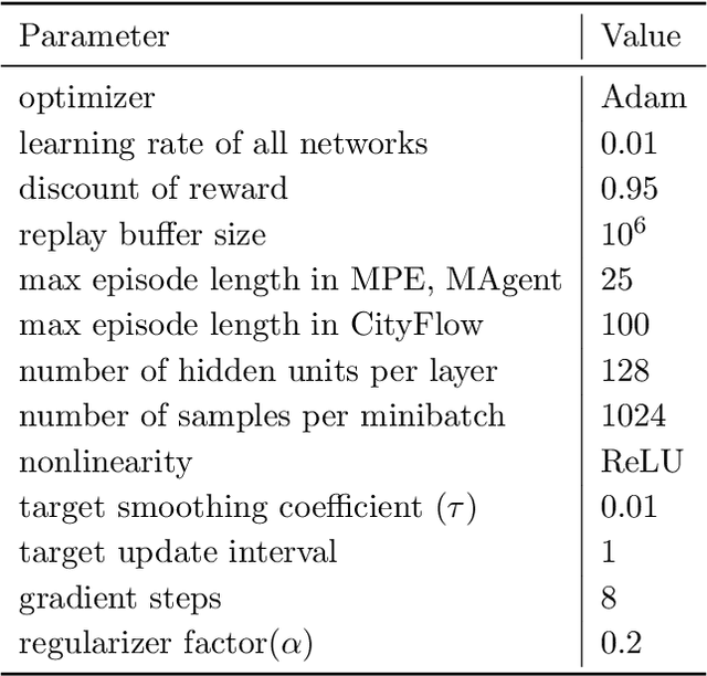 Figure 4 for Intention Propagation for Multi-agent Reinforcement Learning