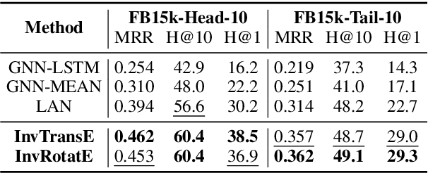 Figure 2 for Inductively Representing Out-of-Knowledge-Graph Entities by Optimal Estimation Under Translational Assumptions