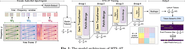 Figure 1 for HTS-AT: A Hierarchical Token-Semantic Audio Transformer for Sound Classification and Detection