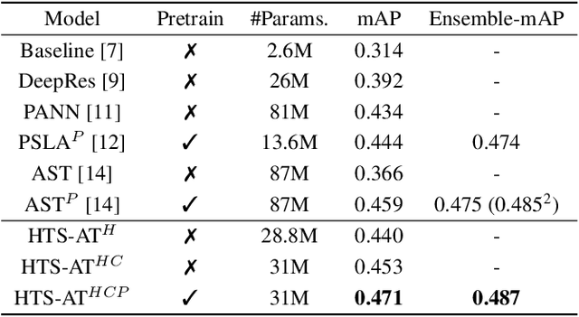 Figure 2 for HTS-AT: A Hierarchical Token-Semantic Audio Transformer for Sound Classification and Detection