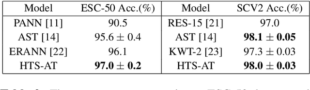 Figure 3 for HTS-AT: A Hierarchical Token-Semantic Audio Transformer for Sound Classification and Detection