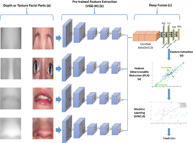 Figure 1 for Accurate Facial Parts Localization and Deep Learning for 3D Facial Expression Recognition