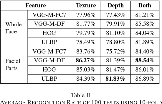 Figure 4 for Accurate Facial Parts Localization and Deep Learning for 3D Facial Expression Recognition