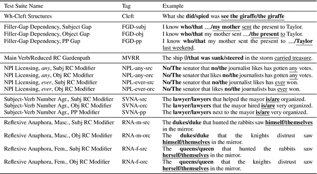 Figure 1 for A Targeted Assessment of Incremental Processing in Neural LanguageModels and Humans