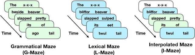 Figure 2 for A Targeted Assessment of Incremental Processing in Neural LanguageModels and Humans