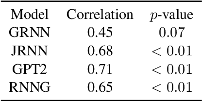 Figure 4 for A Targeted Assessment of Incremental Processing in Neural LanguageModels and Humans