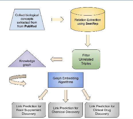 Figure 1 for Mining On Alzheimer's Diseases Related Knowledge Graph to Identity Potential AD-related Semantic Triples for Drug Repurposing