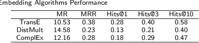 Figure 3 for Mining On Alzheimer's Diseases Related Knowledge Graph to Identity Potential AD-related Semantic Triples for Drug Repurposing