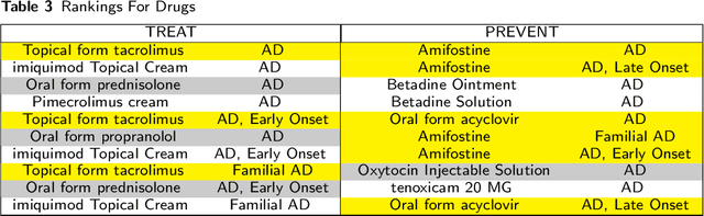 Figure 4 for Mining On Alzheimer's Diseases Related Knowledge Graph to Identity Potential AD-related Semantic Triples for Drug Repurposing