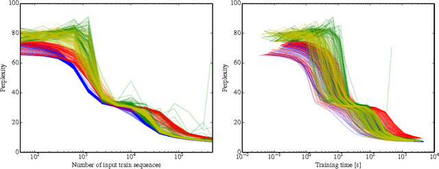 Figure 2 for Efficiency Evaluation of Character-level RNN Training Schedules