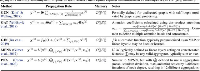 Figure 1 for Adaptive Filters and Aggregator Fusion for Efficient Graph Convolutions