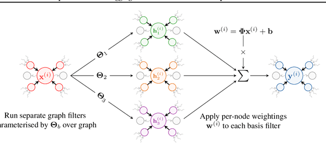 Figure 2 for Adaptive Filters and Aggregator Fusion for Efficient Graph Convolutions