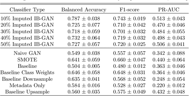 Figure 4 for IB-GAN: A Unified Approach for Multivariate Time Series Classification under Class Imbalance