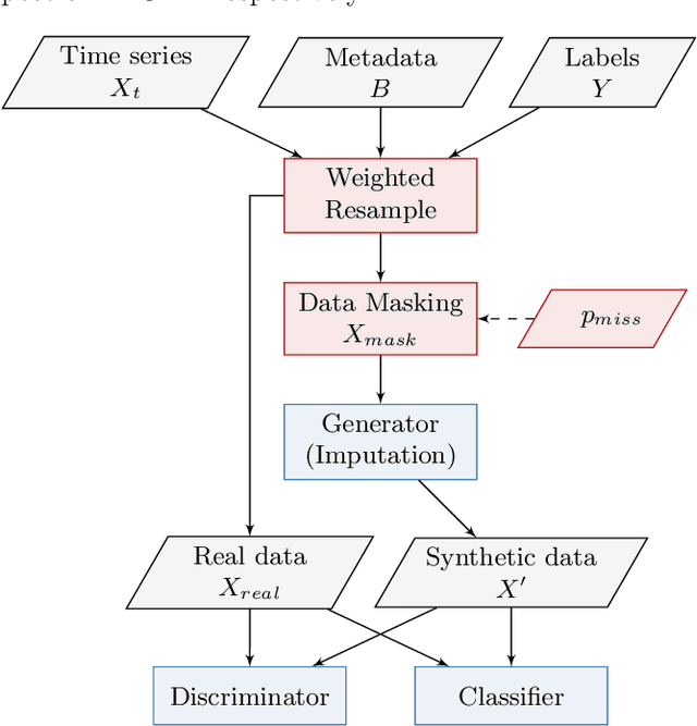 Figure 3 for IB-GAN: A Unified Approach for Multivariate Time Series Classification under Class Imbalance