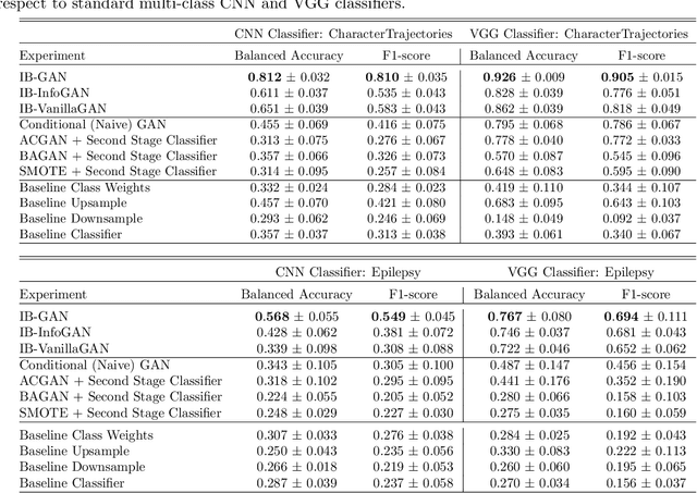 Figure 2 for IB-GAN: A Unified Approach for Multivariate Time Series Classification under Class Imbalance