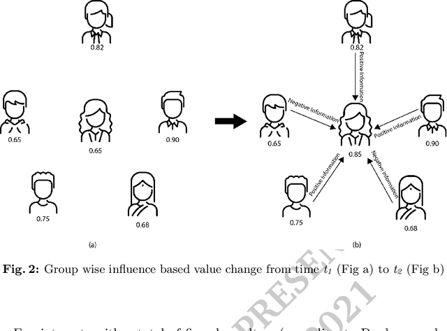 Figure 2 for Predicting Users' Value Changes by the Friends' Influence from Social Media Usage
