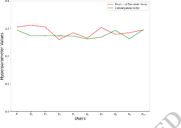 Figure 4 for Predicting Users' Value Changes by the Friends' Influence from Social Media Usage