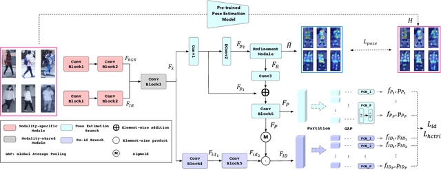 Figure 3 for On Exploring Pose Estimation as an Auxiliary Learning Task for Visible-Infrared Person Re-identification