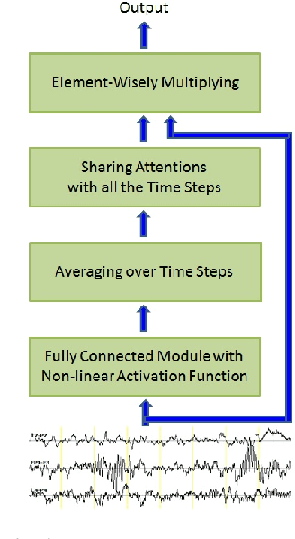 Figure 3 for A Robust Deep Learning Approach for Automatic Seizure Detection