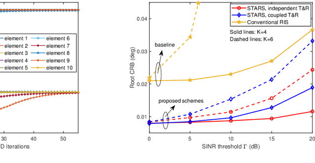 Figure 4 for STARS Enabled Integrated Sensing and Communications