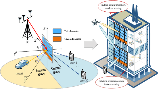Figure 1 for STARS Enabled Integrated Sensing and Communications