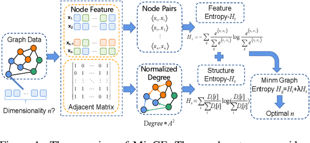Figure 1 for Graph Entropy Guided Node Embedding Dimension Selection for Graph Neural Networks