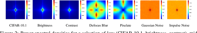 Figure 3 for Models Out of Line: A Fourier Lens on Distribution Shift Robustness