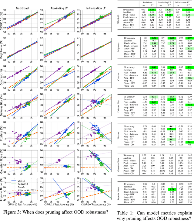 Figure 2 for Models Out of Line: A Fourier Lens on Distribution Shift Robustness