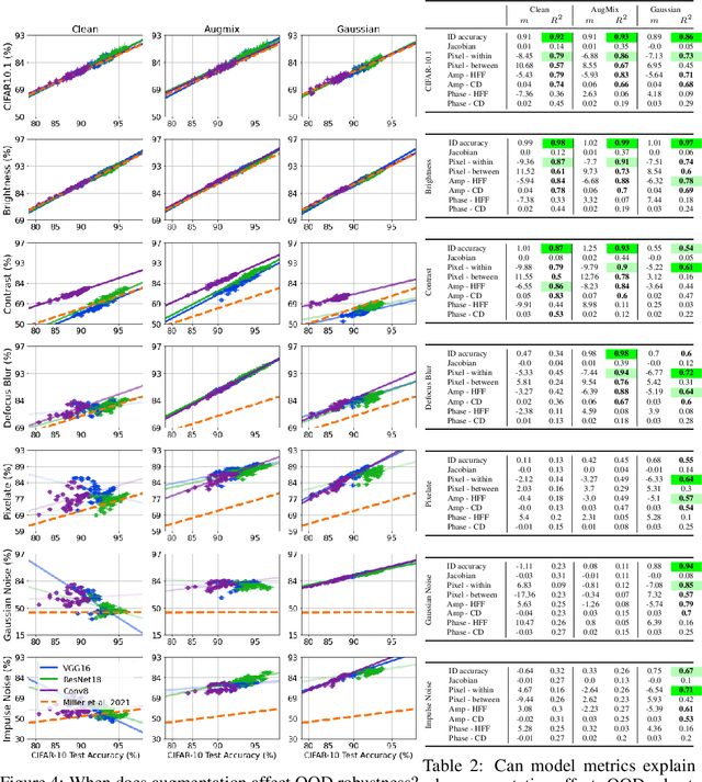 Figure 4 for Models Out of Line: A Fourier Lens on Distribution Shift Robustness