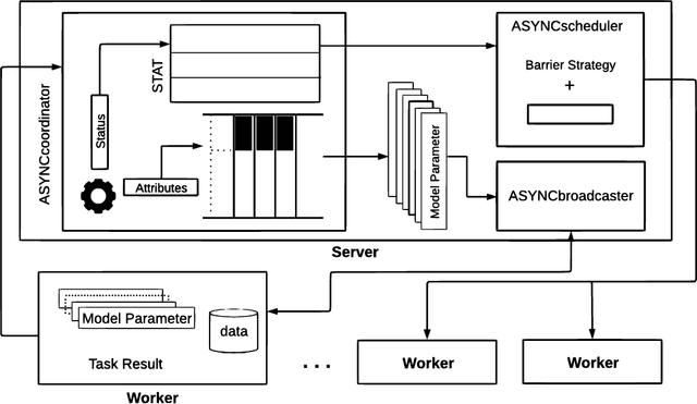Figure 1 for ASYNC: Asynchronous Machine Learning on Distributed Systems
