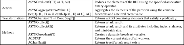 Figure 2 for ASYNC: Asynchronous Machine Learning on Distributed Systems
