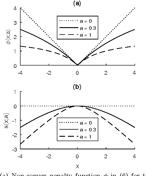Figure 1 for Improved Sparse Low-Rank Matrix Estimation