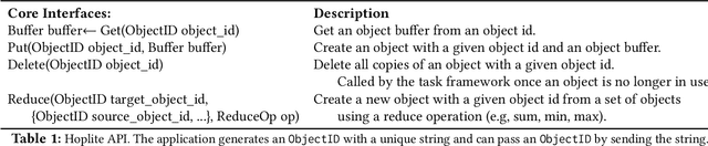 Figure 2 for Hoplite: Efficient Collective Communication for Task-Based Distributed Systems