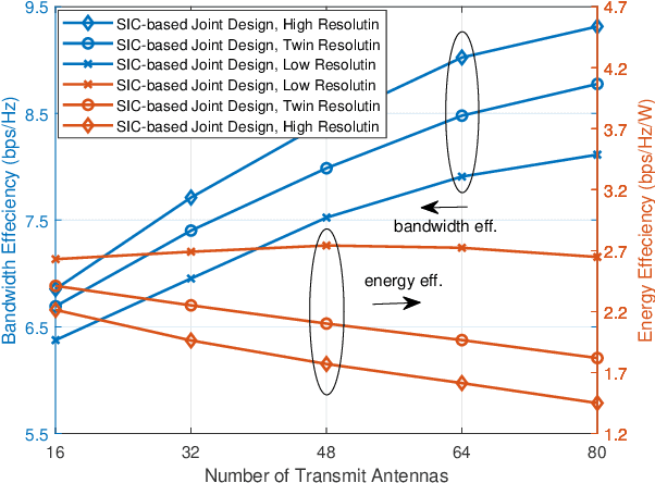 Figure 4 for Joint Hybrid and Passive RIS-Assisted Beamforming for MmWave MIMO Systems Relying on Dynamically Configured Subarrays