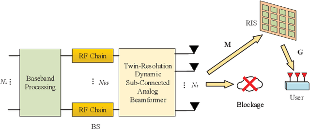Figure 1 for Joint Hybrid and Passive RIS-Assisted Beamforming for MmWave MIMO Systems Relying on Dynamically Configured Subarrays
