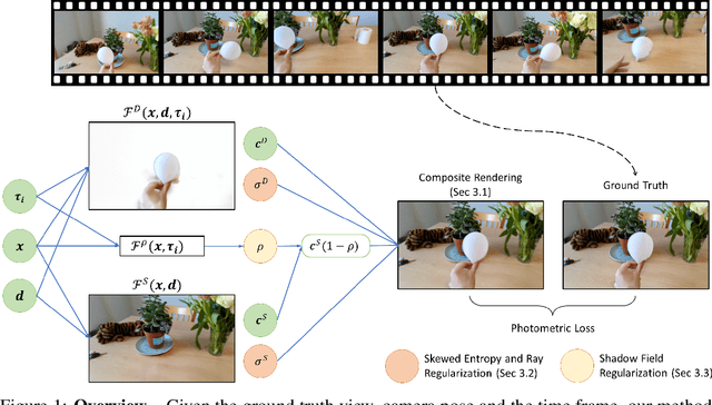 Figure 1 for D$^2$NeRF: Self-Supervised Decoupling of Dynamic and Static Objects from a Monocular Video
