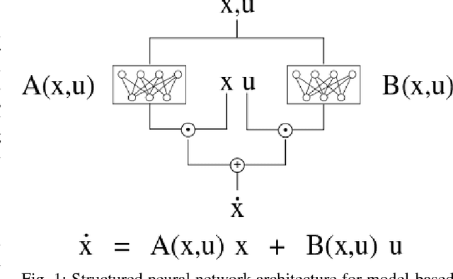 Figure 1 for Structured Neural Network Dynamics for Model-based Control