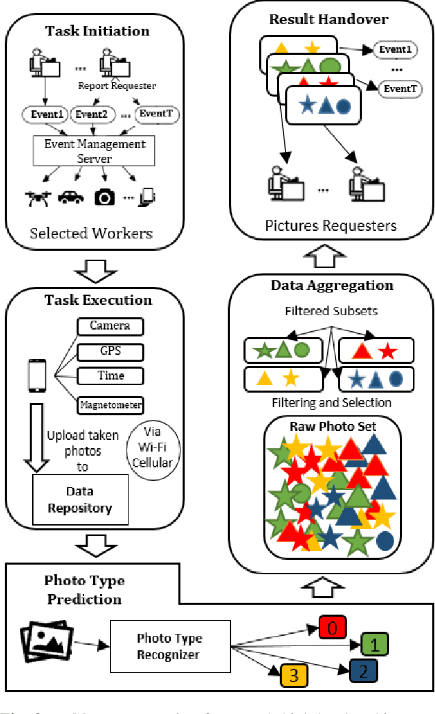 Figure 2 for A Photo-Based Mobile Crowdsourcing Framework for Event Reporting