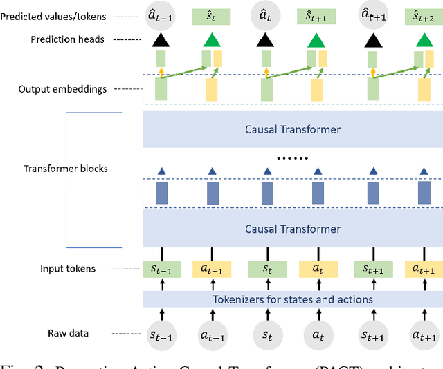 Figure 2 for PACT: Perception-Action Causal Transformer for Autoregressive Robotics Pre-Training